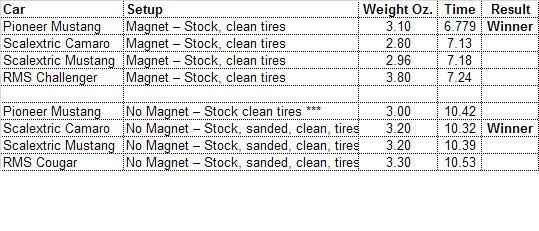 Scalextric rms